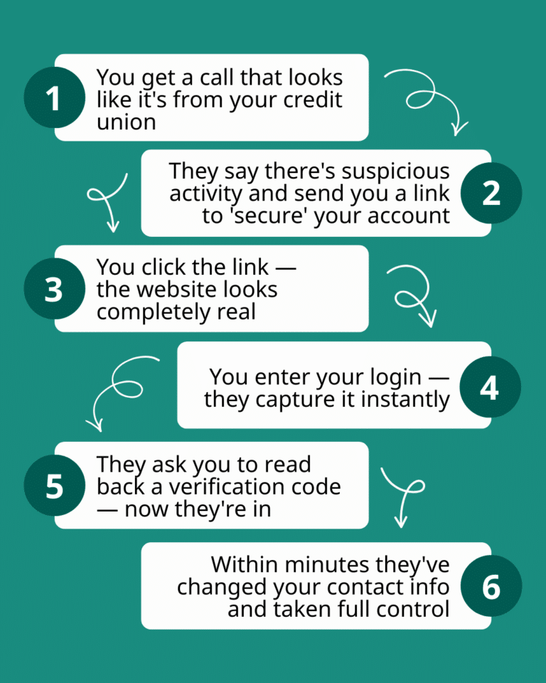 An infographic illustrating a six-step phone scam. Steps describe a fake credit union call leading to a phishing link and account takeover, creating urgency and risk awareness.